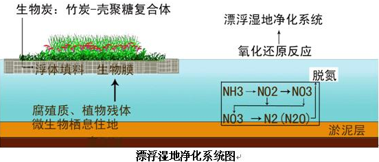 河道治理污水处理设备工艺流程