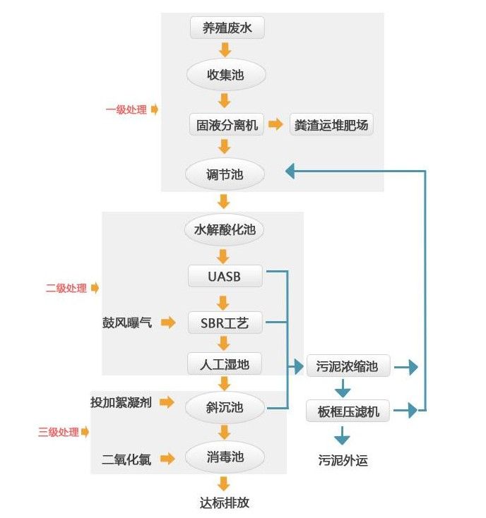 养殖牛蛙污水处理设备工艺流程