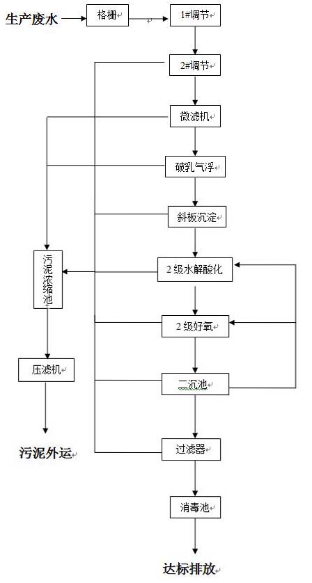 羊毛清洗废水处理工艺流程