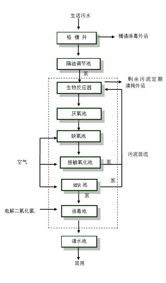 高速服务区污水处理工艺流程