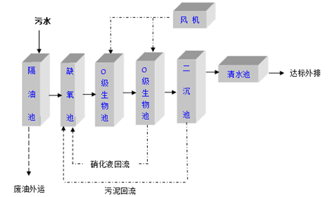 火锅店污水处理工艺流程