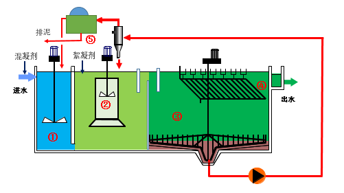 磁分离污水处理设备工艺流程