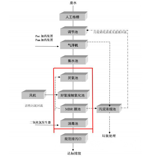 粉条加工厂污水处理工艺流程