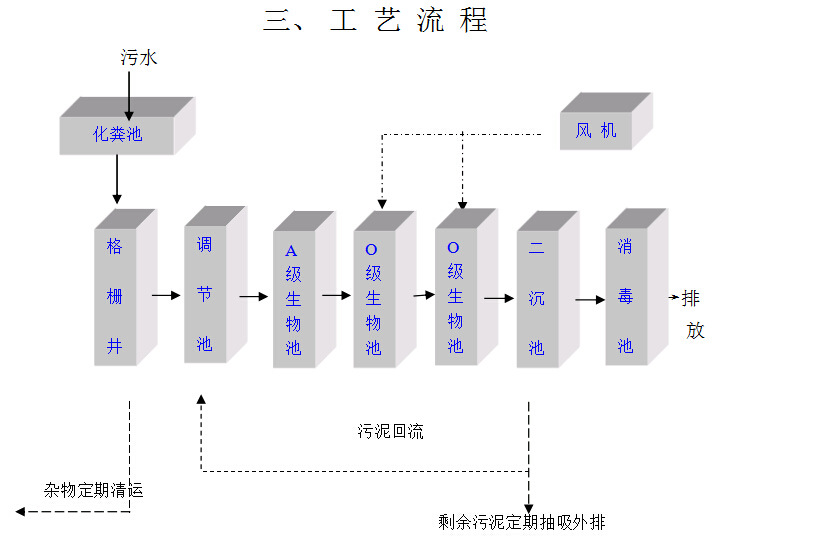 高铁站生活污水处理工艺流程