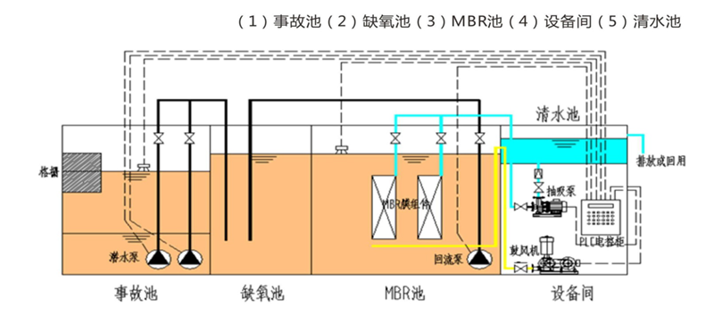MBR一体化污水处理设备工艺流程