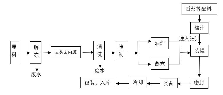 食品厂鱼类罐头加工废水处理设备