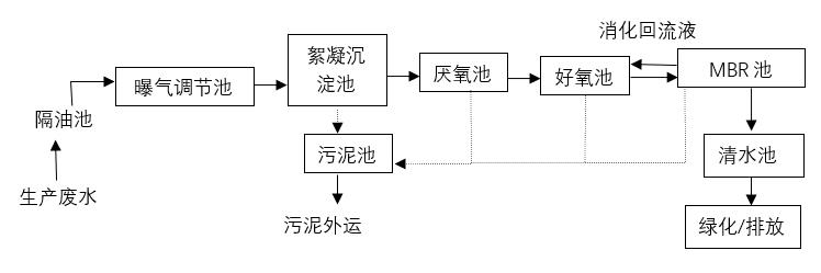 食品厂鱼类罐头加工废水处理工艺流程