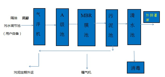 餐具清洗消毒污水处理工艺流程