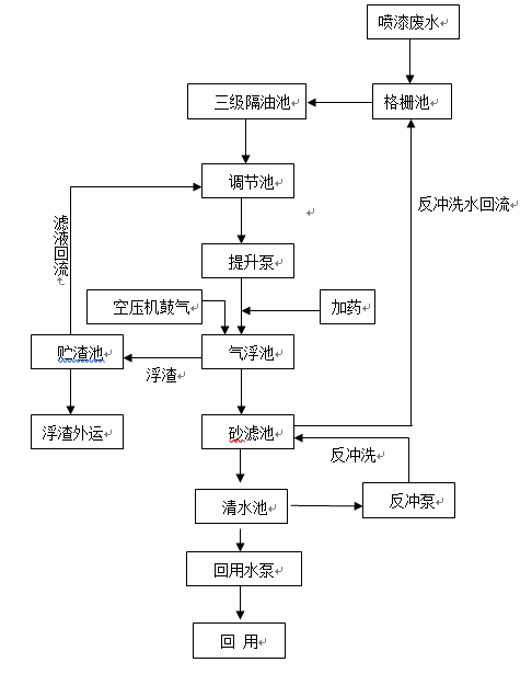 喷漆房污水处理回用工艺流程