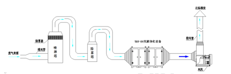 动物房废气处理工艺流程