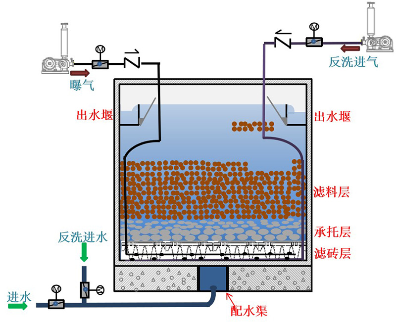 曝气生物滤池工艺原理