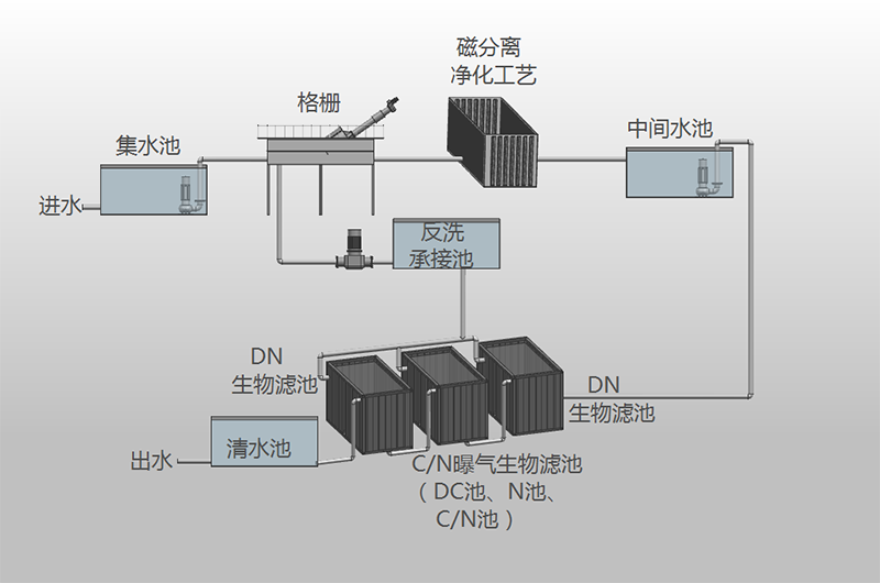 曝气生物滤池工艺流程