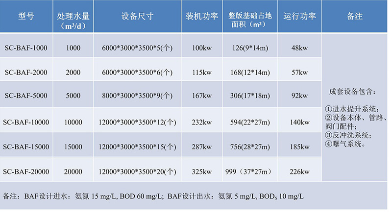 曝气生物滤池参数表