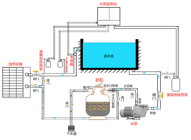 游泳池水处理工艺流程