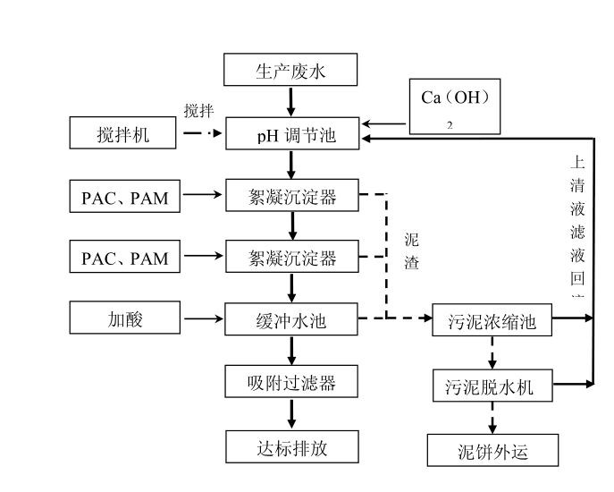 机械厂表面处理污水处理工艺流程