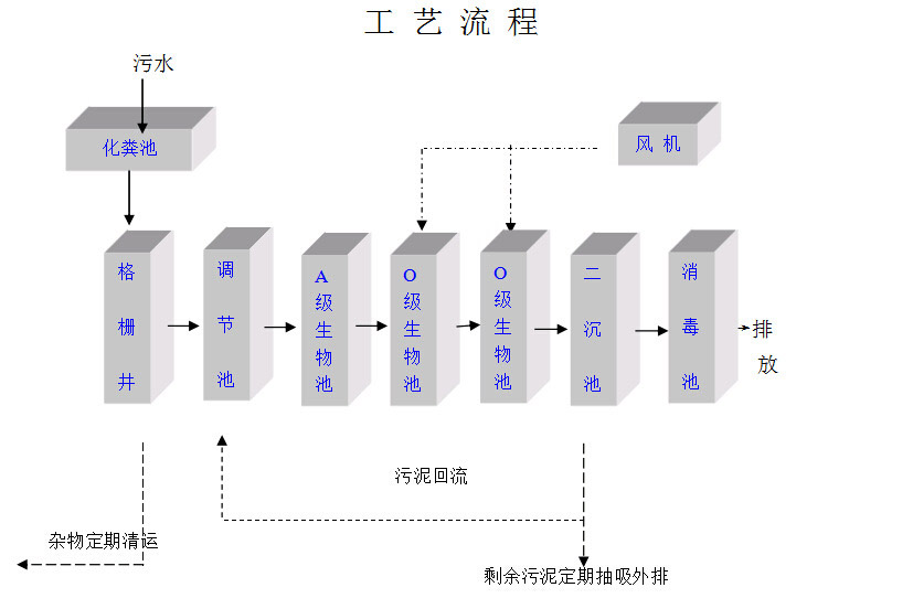 大学城校区学校生活污水处理工艺流程