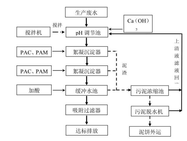 汽车配件厂酸洗磷化废水处理设备工艺流程