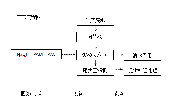 报纸印刷厂油墨废水处理工艺流程