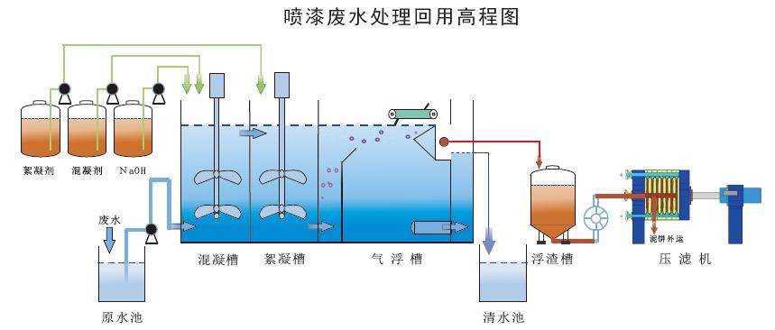 喷漆房污水处理工艺流程