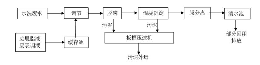 金属件电泳涂膜污水处理工艺流程