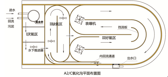 氧化沟工艺流程