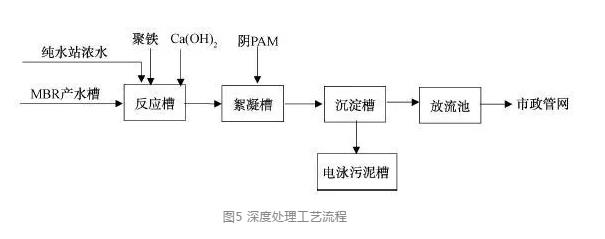 MBR工艺流程