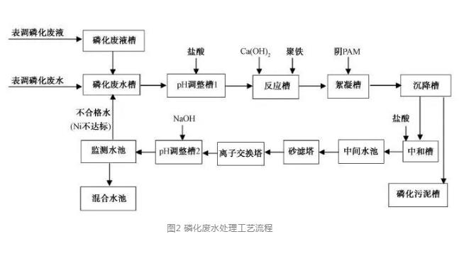 调磷化污水处理工艺流程