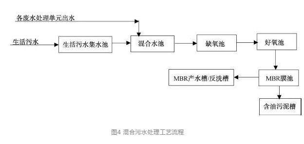 混合水处理工艺流程