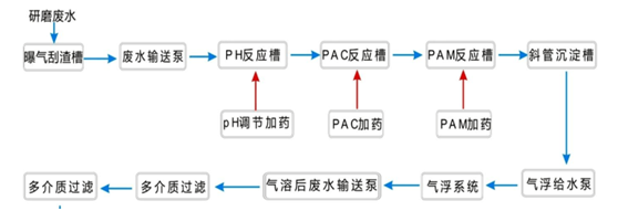 金属研磨污水处理工艺流程