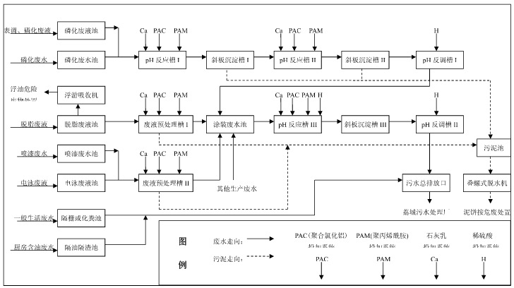 电镀污水处理流程