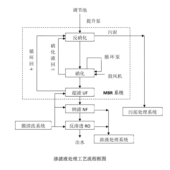 垃圾填埋场渗滤液处理工艺流程