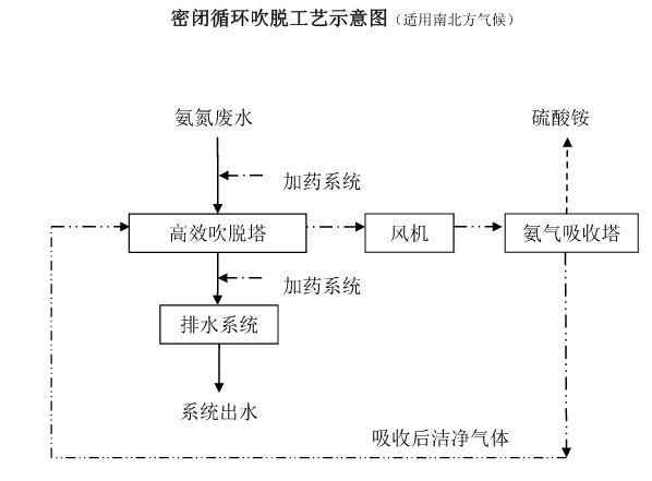 氨氮吹脱工艺