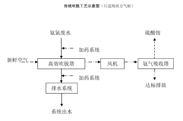 氨氮吹脱工艺