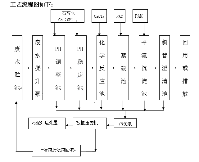 含氟污水处理工艺