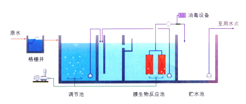 MBR污水处理工艺流程图