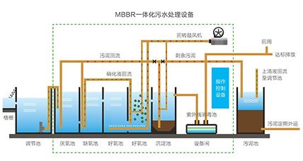 MBBR污水处理工艺流程图