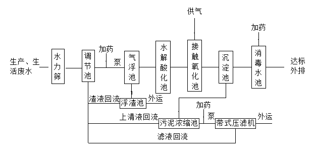 屠宰污水处理工艺流程