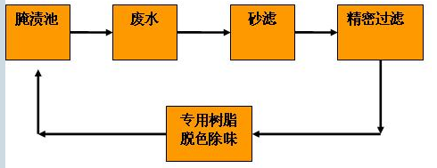 做腌菜的污水零排放处理工艺流程图