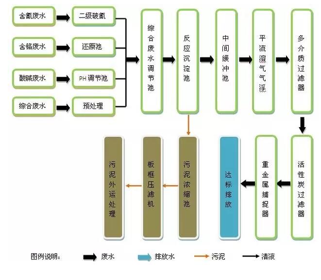 电镀污水处理工艺流程