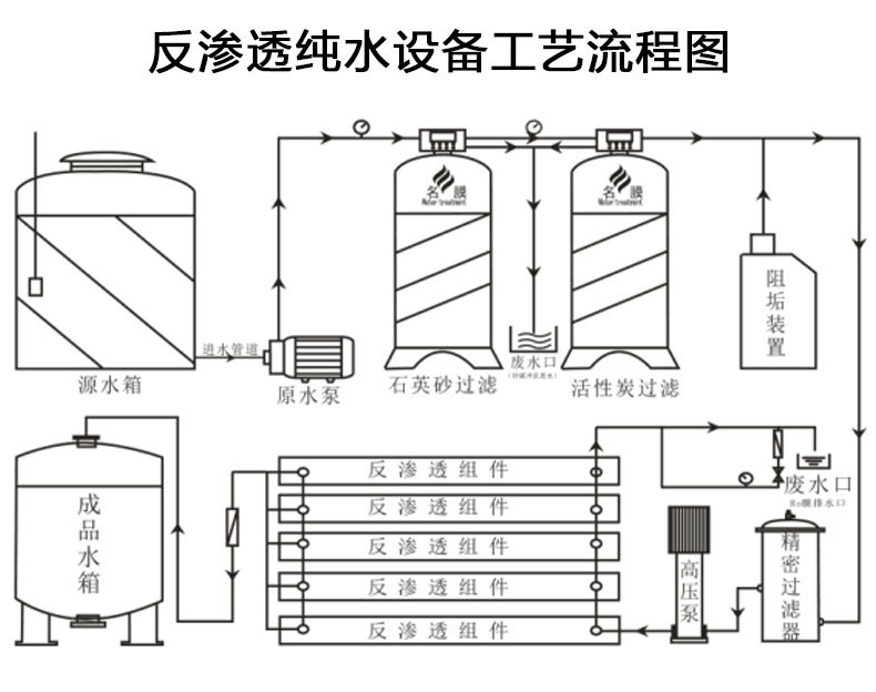 污水处理设备反渗透设备工艺流程