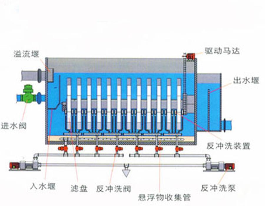 纤维转盘过滤器结构