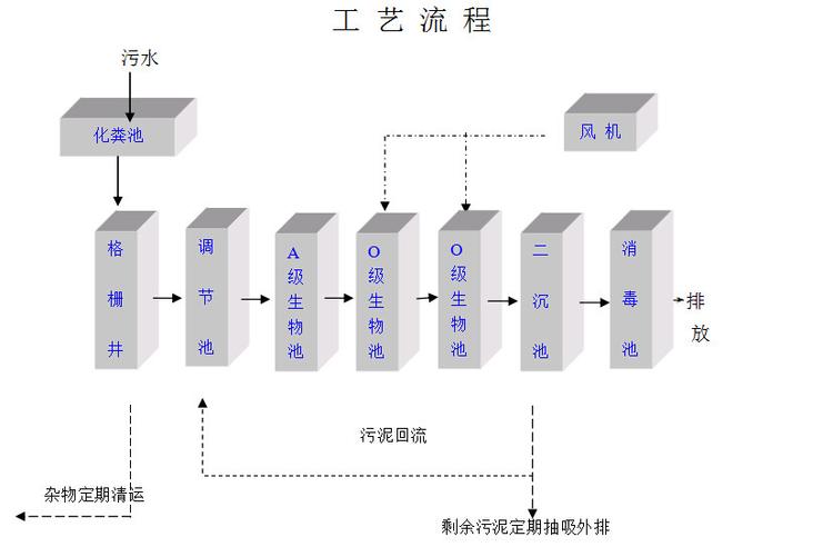 石家庄服务区废水处理器工艺流程