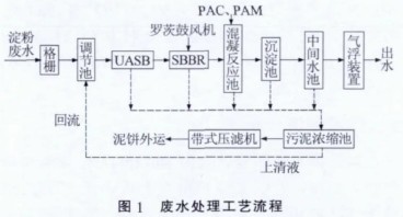 马铃薯淀粉生产废水处理工艺