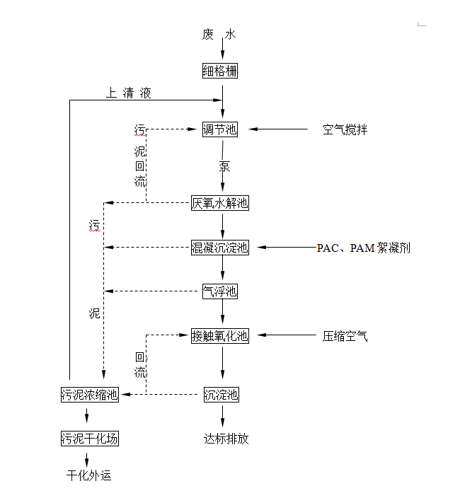 豆制品污水处理工艺流程