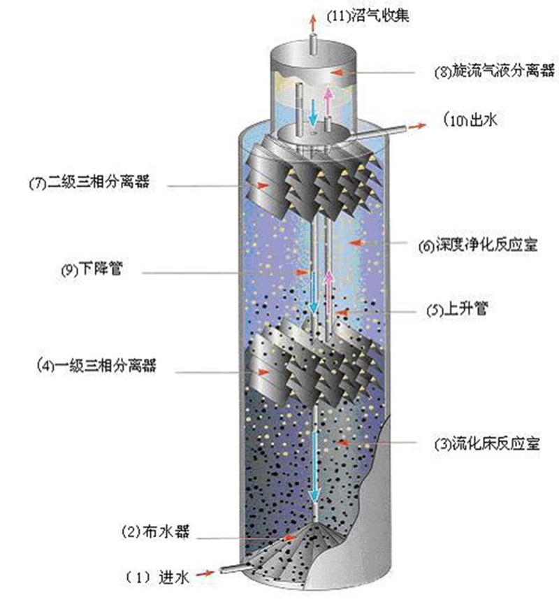 UASB厌氧塔工作原理