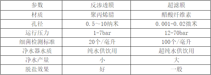 超滤膜和反渗透膜参数对比