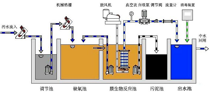 MBR一体化污水处理设备工作原理