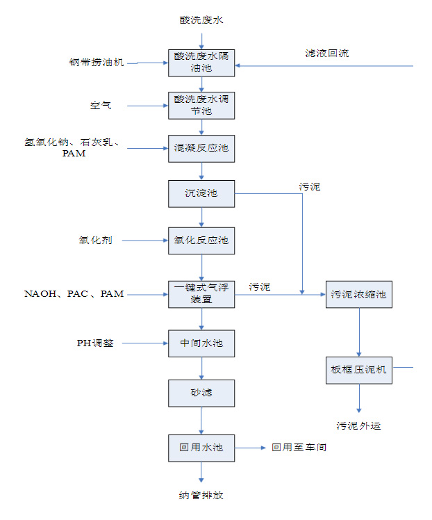 酸洗金属表面处理污水处理工艺流程