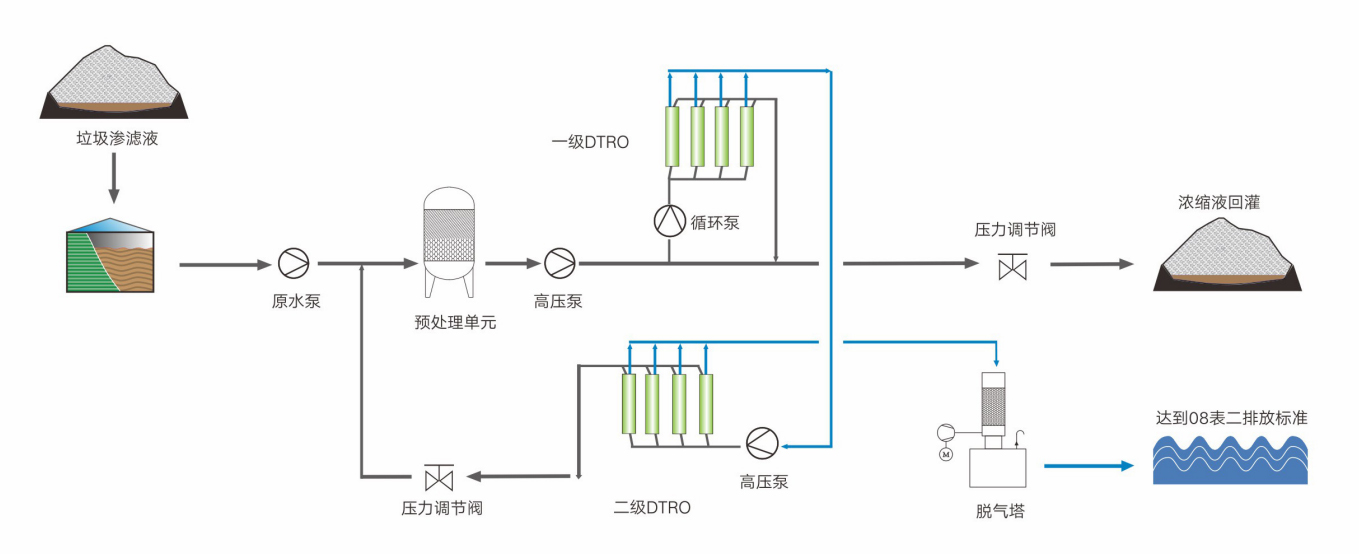 垃圾填埋场渗滤液处理设备