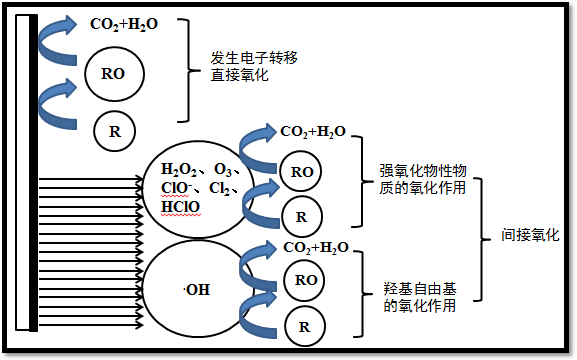 电化学催化氧化设备工艺原理